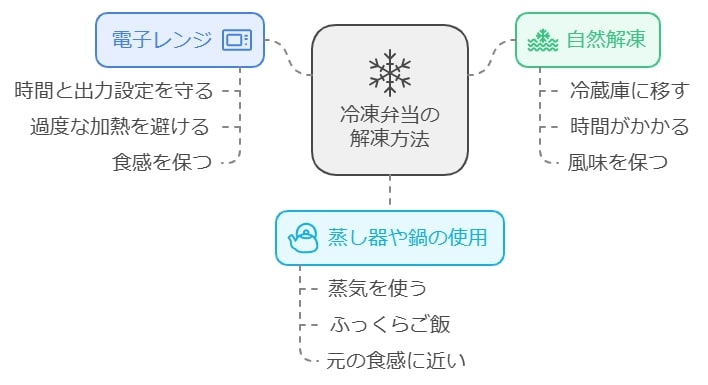 解凍のコツ（料理人のおすすめ）