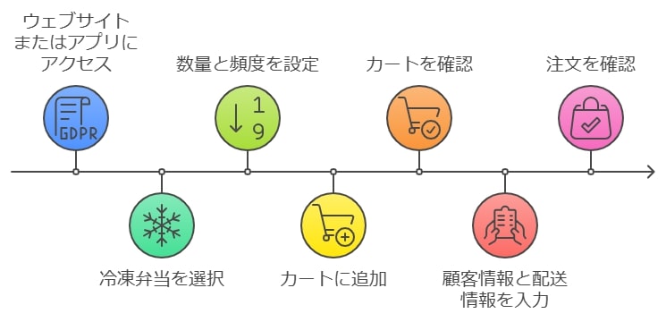 注文方法の流れ（Web注文、アプリ注文など）