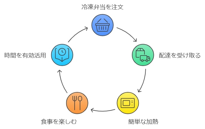 1. 時間がない方