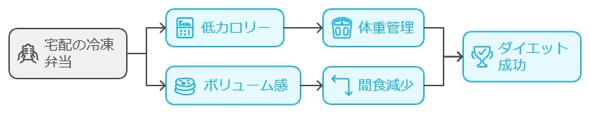 4. ダイエットを考えている方