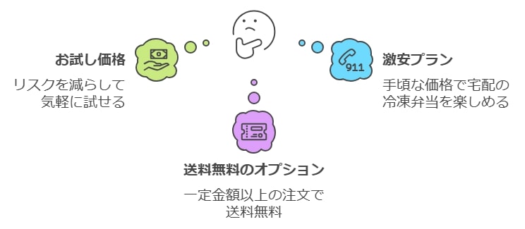 6. コストを重視する方