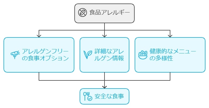 7. 食品アレルギーをお持ちの方