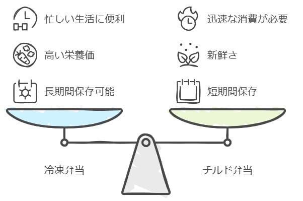 冷凍とチルドの違い