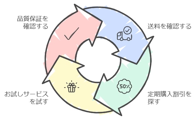 価格とサービス内容の比較