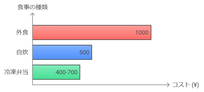 コスパ重視の冷凍弁当で節約できる費用の目安