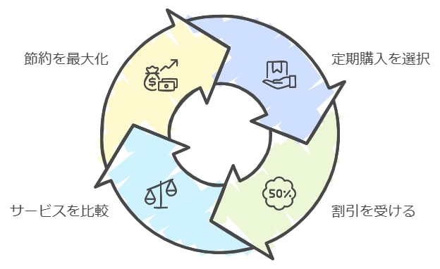 定期購入やセット割引を活用してさらにお得に