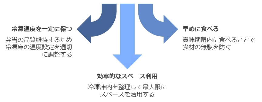 冷凍弁当のコスパをさらに引き上げる保存方法