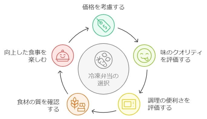 味のクオリティも妥協しない！プロ料理人のチェック基準