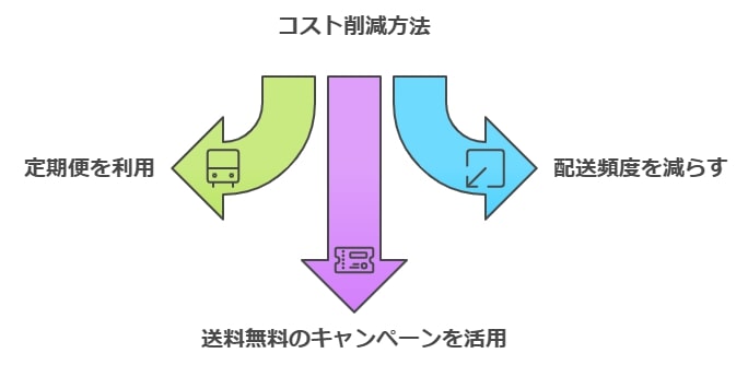 宅配サービスの配送頻度と送料を考慮した選択