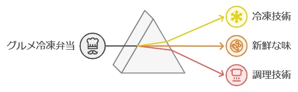 冷凍技術の進化による出来立てに近いおいしさ