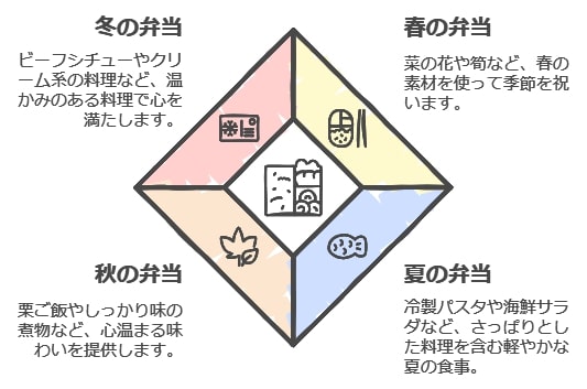 季節や気分に合わせたメニューの組み合わせ