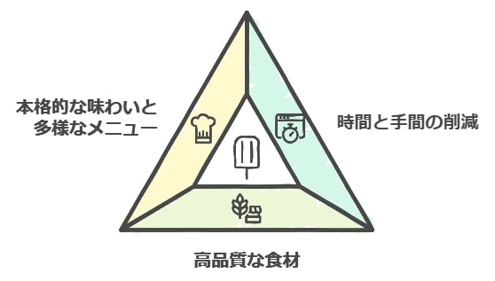 高級冷凍弁当宅配サービスが選ばれる3つの理由