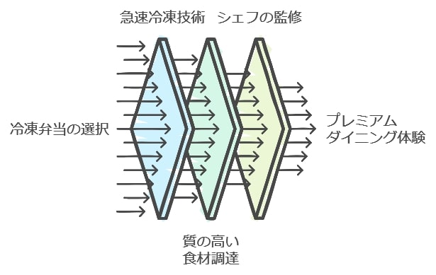 冷凍技術と食材の質が重要な理由