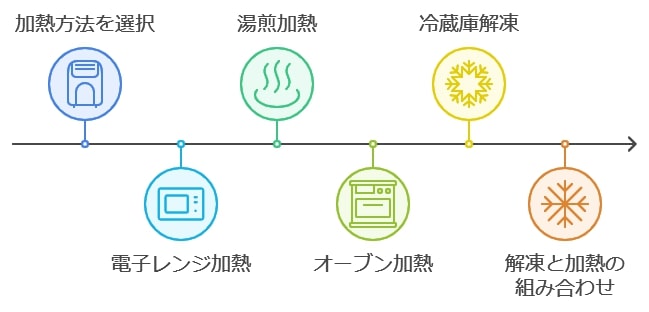 解凍・温め方で味わいが変わる？プロのテクニックを活用！