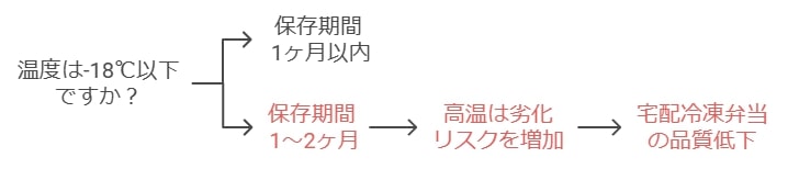 適切な保存温度と保管期間