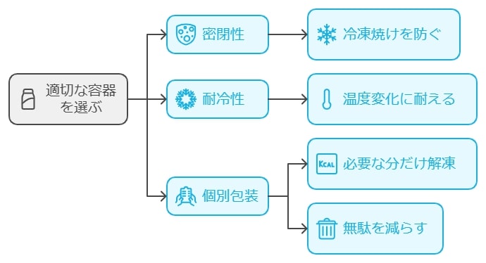 宅配冷凍弁当の保存容器のポイント