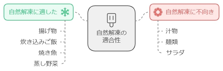 自然解凍に適した弁当とそうでないもの