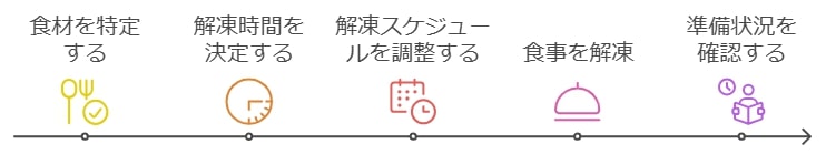 食材ごとの自然解凍時間の目安