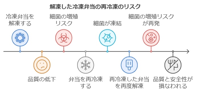 自然解凍後に再冷凍できる？