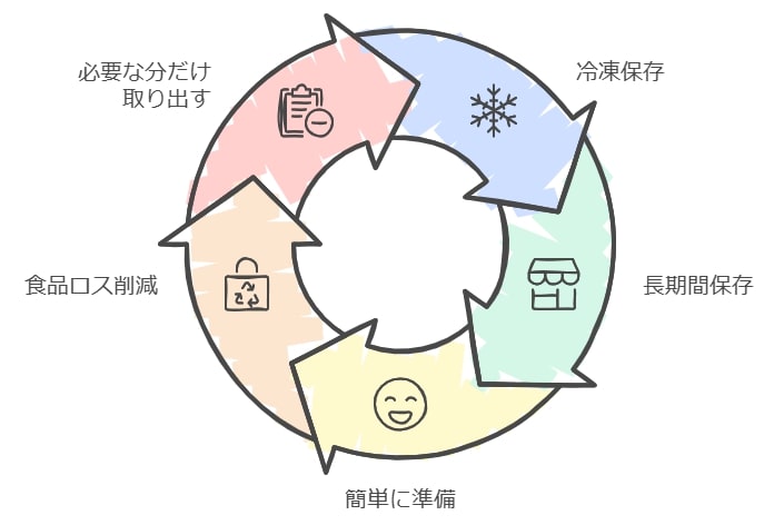 冷凍保存のメリットとは？