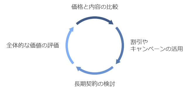 コストパフォーマンスと長期的な利用のしやすさ