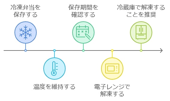 冷凍弁当の保存方法と解凍時の注意