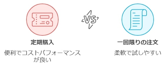 注文の柔軟性：定期購入と一回限りの利用の違い