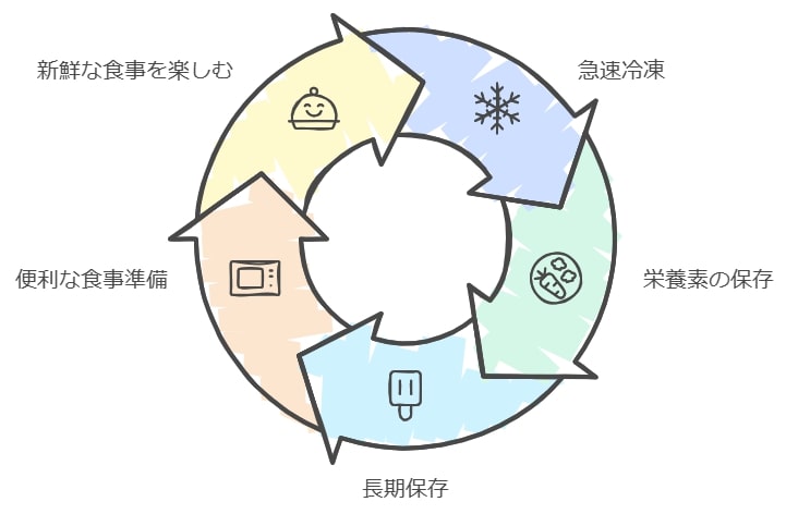 冷凍技術による鮮度と美味しさの維持