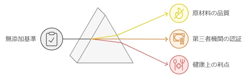 無添加の定義を確認するポイント