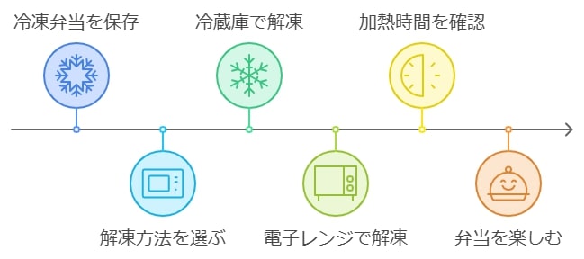 保存方法と解凍方法を正しく守ることの重要性