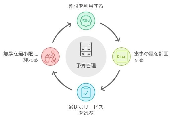 継続利用と予算管理のポイント