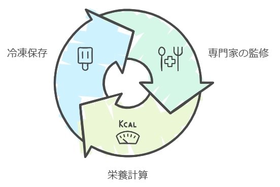 冷凍弁当のメリット：栄養面でのプロのこだわり