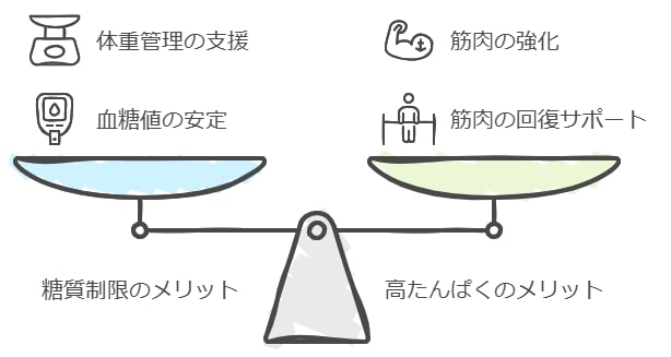 特定の健康ニーズに対応：糖質制限や高たんぱくメニューなど