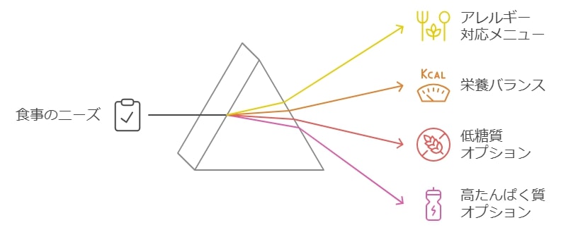 アレルギーや特定の食事制限に対応しているか確認