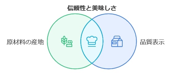 1. 原材料の産地と品質表示に注目