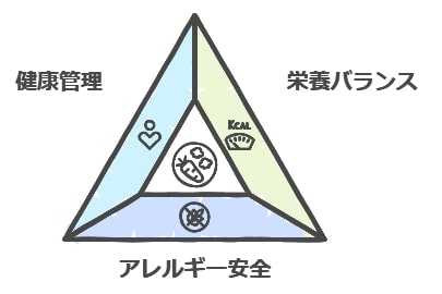 2. 管理栄養士や専門家の監修の有無