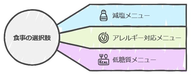 3. 自分に合った制限対応メニューが揃っているか