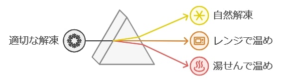 1. 解凍方法で美味しさが変わる！おいしい温め方