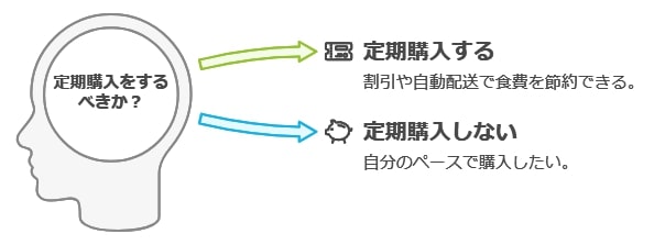 2. 定期購入でのコスト削減方法も見逃せない