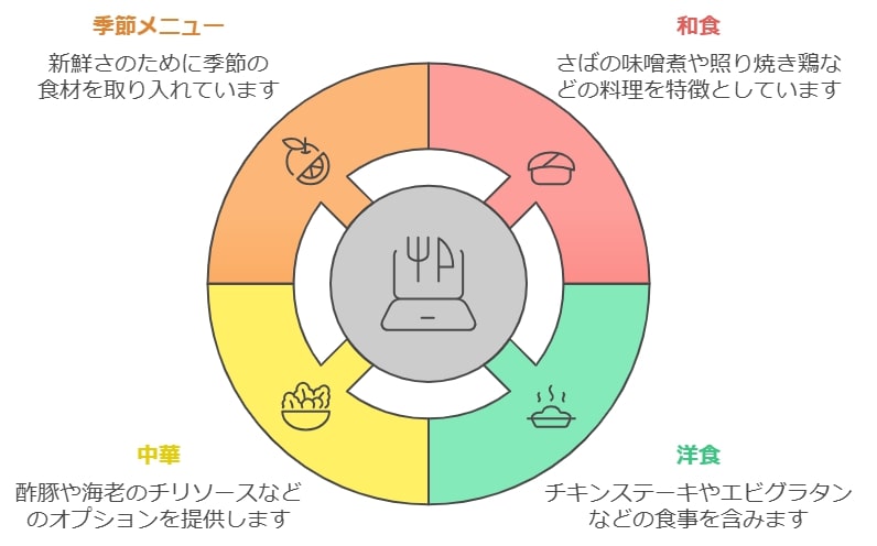 飽きさせない豊富なメニュー