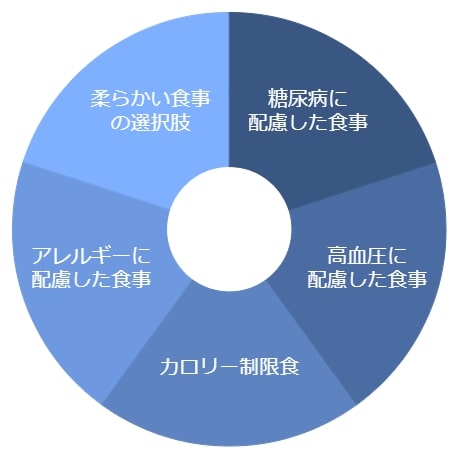 特別な食事制限にも対応