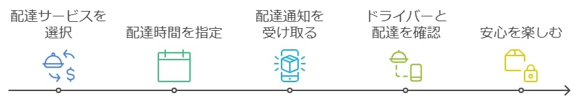 高齢者に優しい時間指定サービス