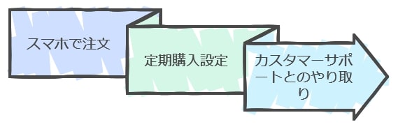 注文も解凍も簡単！ストレスフリーな食生活を